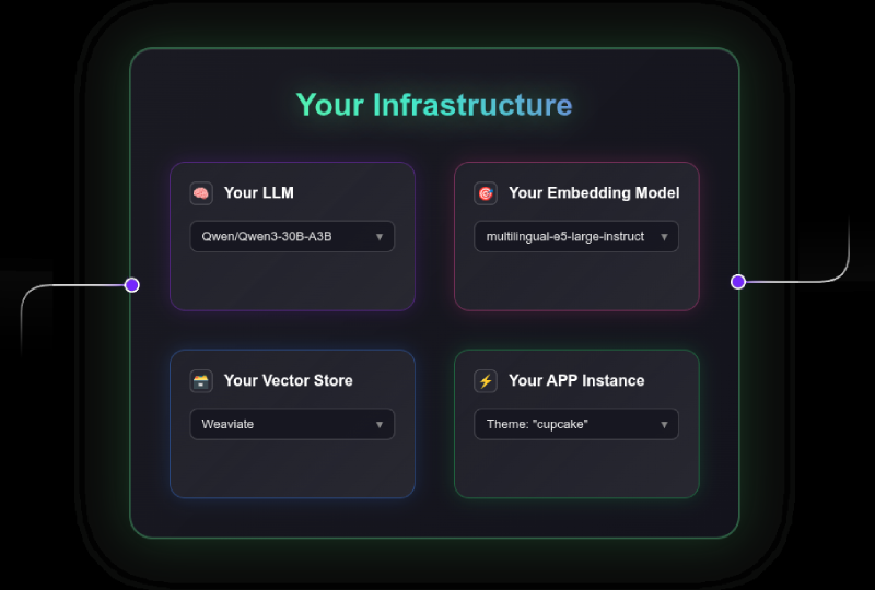 Infrastructure diagram grouping an LLM, embedding model, vector store, and application instance.